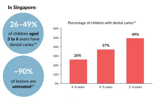 Percentage of children with dental caries in Singapore